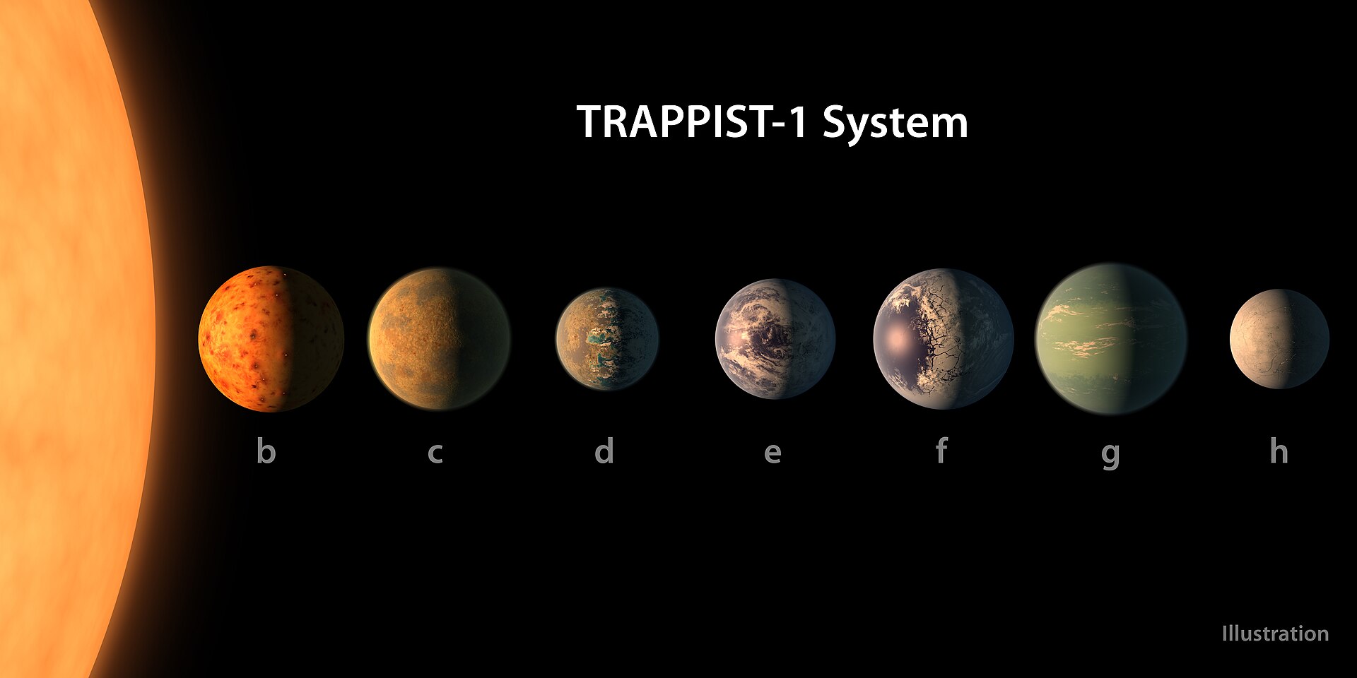 This artist's concept shows what the TRAPPIST-1 planetary system may look like, based on available data about the planets' diameters, masses and distances from the host star. The system has been revealed through observations from NASA's Spitzer Space Telescope and the ground-based TRAPPIST (TRAnsiting Planets and PlanetesImals Small Telescope) telescope, as well as other ground-based observatories. The system was named for the TRAPPIST telescope. The seven planets of TRAPPIST-1 are all Earth-sized and terrestrial, according to research published in 2017 in the journal Nature. TRAPPIST-1 is an ultra-cool dwarf star in the constellation Aquarius, and its planets orbit very close to it. They are likely all tidally locked, meaning the same face of the planet is always pointed at the star, as the same side of our moon is always pointed at Earth. This creates a perpetual night side and perpetual day side on each planet. TRAPPIST-1b and c receive the most light from the star and would be the warmest. TRAPPIST-1e, f and g all orbit in the habitable zone, the area where liquid water is most likely to be detected. But any of the planets could potentially harbor liquid water, depending on their compositions. In the imagined planets shown here, TRAPPIST-1b is shown as a larger analogue to Jupiter's moon Io. TRAPPIST-1d is depicted with a narrow band of water near the terminator, the divide between a hot, dry day and an ice-covered night side. TRAPPIST-1e and TRAPPIST-1f are both shown covered in water, but with progressively larger ice caps on the night side. TRAPPIST-1g is portrayed with an atmosphere like Neptune's, although it is still a rocky world. TRAPPIST-1h, the farthest from the star, would be the coldest. It is portrayed here as an icy world, similar to Jupiter's moon Europa, but the least is known about it. NASA's Jet Propulsion Laboratory, Pasadena, California, manages the Spitzer Space Telescope mission for NASA's Science Mission Directorate, Washington. Science operations are conducted at the Spitzer Science Center at Caltech, also in Pasadena. Spacecraft operations are based at Lockheed Martin Space Systems Company, Littleton, Colorado. Data are archived at the Infrared Science Archive housed at Caltech/IPAC. Caltech manages JPL for NASA. For more information about the Spitzer mission, visit http://www.nasa.gov/spitzer and https://spitzer.caltech.edu .